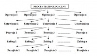 Proces produkcji - podstawowe pojęcia
